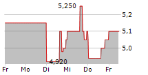 ECOVYST INC 5-Tage-Chart