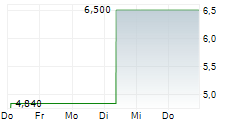 ECOVYST INC 5-Tage-Chart