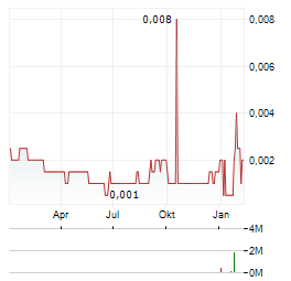 ECR MINERALS Aktie Chart 1 Jahr
