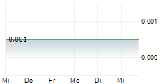 ECR MINERALS PLC 5-Tage-Chart