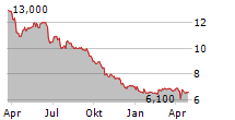 EDAG ENGINEERING GROUP AG Chart 1 Jahr