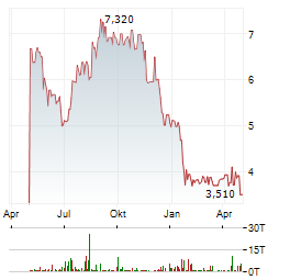 EDAG ENGINEERING GROUP Aktie Chart 1 Jahr