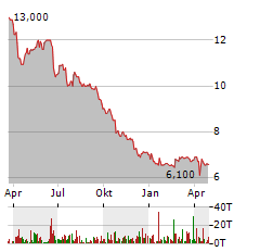 EDAG ENGINEERING GROUP Aktie Chart 1 Jahr