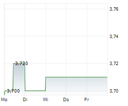 EDAG ENGINEERING GROUP AG Chart 1 Jahr