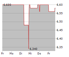 EDAG ENGINEERING GROUP AG Chart 1 Jahr