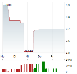 EDAG ENGINEERING GROUP Aktie 5-Tage-Chart
