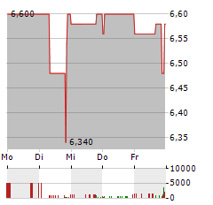 EDAG ENGINEERING GROUP Aktie 5-Tage-Chart