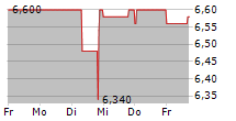 EDAG ENGINEERING GROUP AG 5-Tage-Chart