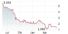 EDAP TMS SA ADR Chart 1 Jahr