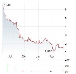 EDAP TMS Aktie Chart 1 Jahr