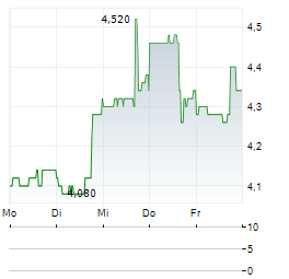 EDAP TMS Aktie 5-Tage-Chart