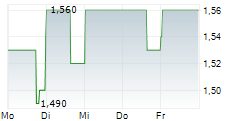 EDAP TMS SA ADR 5-Tage-Chart