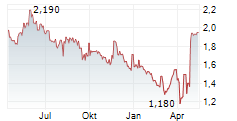 EDDA WIND ASA Chart 1 Jahr