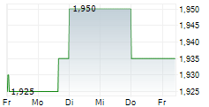 EDDA WIND ASA 5-Tage-Chart