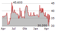 EDDING AG Chart 1 Jahr