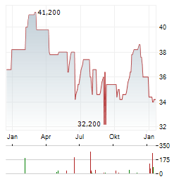 EDDING Aktie Chart 1 Jahr