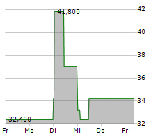 EDDING AG Chart 1 Jahr