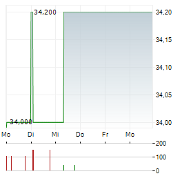 EDDING Aktie 5-Tage-Chart