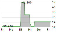 EDDING AG 5-Tage-Chart