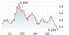 EDDING GENOR GROUP HOLDINGS LTD Chart 1 Jahr
