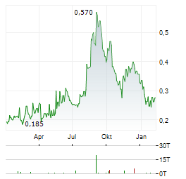 EDDING GENOR GROUP Aktie Chart 1 Jahr