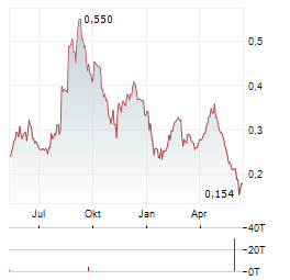 EDDING GENOR GROUP Aktie Chart 1 Jahr