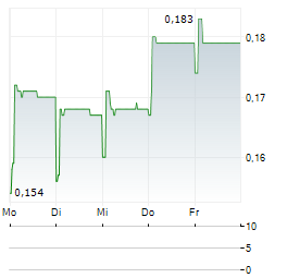 EDDING GENOR GROUP Aktie 5-Tage-Chart