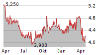 EDEL SE & CO KGAA Chart 1 Jahr