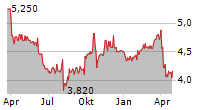 EDEL SE & CO KGAA Chart 1 Jahr