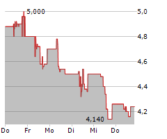 EDEL SE & CO KGAA Chart 1 Jahr