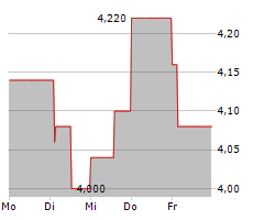 EDEL SE & CO KGAA Chart 1 Jahr