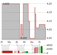 EDEL Aktie 5-Tage-Chart