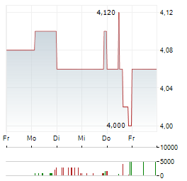 EDEL Aktie 5-Tage-Chart