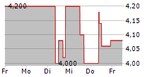 EDEL SE & CO KGAA 5-Tage-Chart