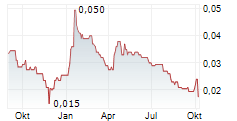 EDEN BIOSOLUTIONS PLC Chart 1 Jahr