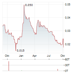 EDEN BIOSOLUTIONS Aktie Chart 1 Jahr