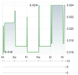 EDEN BIOSOLUTIONS Aktie 5-Tage-Chart