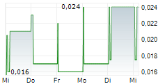 EDEN BIOSOLUTIONS PLC 5-Tage-Chart