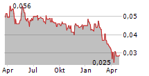 EDEN RESEARCH PLC Chart 1 Jahr