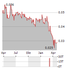 EDEN RESEARCH Aktie Chart 1 Jahr