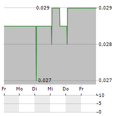 EDEN RESEARCH Aktie 5-Tage-Chart