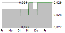 EDEN RESEARCH PLC 5-Tage-Chart