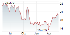 EDENRED SE Chart 1 Jahr