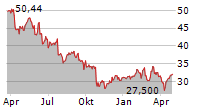 EDENRED SE Chart 1 Jahr