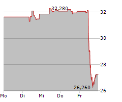 EDENRED SE Chart 1 Jahr