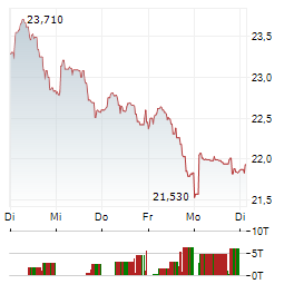 EDENRED Aktie 5-Tage-Chart