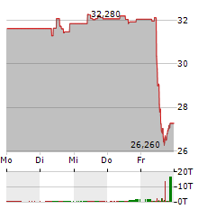 EDENRED Aktie 5-Tage-Chart