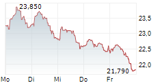 EDENRED SE 5-Tage-Chart