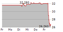 EDENRED SE 5-Tage-Chart