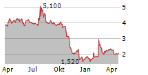 EDESA BIOTECH INC Chart 1 Jahr